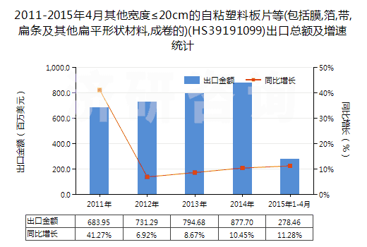 2011-2015年4月其他寬度≤20cm的自粘塑料板片等(包括膜,箔,帶,扁條及其他扁平形狀材料,成卷的)(HS39191099)出口總額及增速統(tǒng)計(jì)